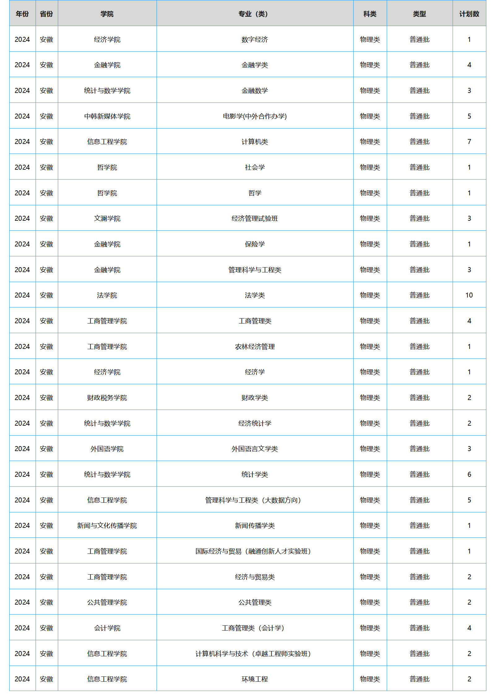 中南財經(jīng)政法大學(xué)－2024年招生計劃